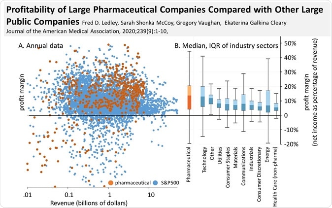 A study from the Center for Integration of Science and Industry at Bentley University compares the annual profits of 35 pharmaceutical companies to 357 D&P 500 companies. The net income margin of pharmaceutical companies was larger than that of S&P 500 companies (median 13.8% vs 7.7%, p<.001) but similar to companies in certain industrial sectors. Image Credit: Bentley University