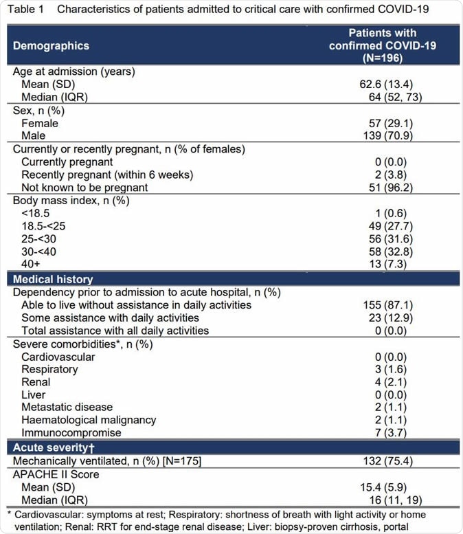 Characteristics of patients admitted to critical care with confirmed COVID-19