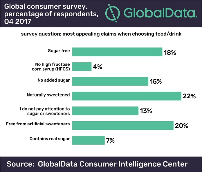 GlobalData: One fifth of consumers trying to lose weight are concerned about related diseases