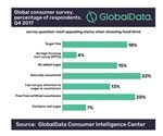 GlobalData: One fifth of consumers trying to lose weight are concerned about related diseases