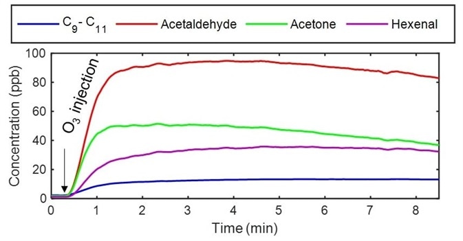 Continuous measurement of oxidation byproducts in the headspace of fish oil before and after ozone treatment. Most of the oxidation products emerged seconds after ozone infusion.