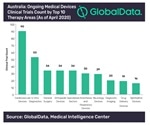 GlobalData: Australia’s commitment to support clinical trial ecosystem will benefit medical device sector