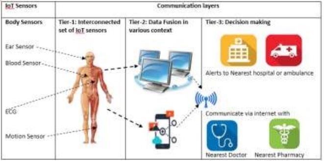 The proposed smart health system for monitoring infected coronavirus remotely based on Internet-of-Things devices