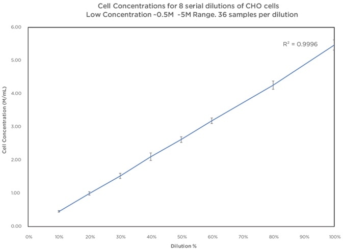 CHO Cells Low Concentration Range Dilution Series Data.