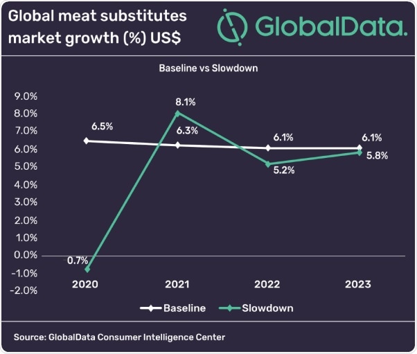Meat substitutes value growth expected to rebound from 2021 onwards, says GlobalData