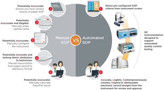 Advantages of Automating Biopharma Quality Control