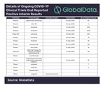 COVID-19 clinical trials show positive early results, says GlobalData