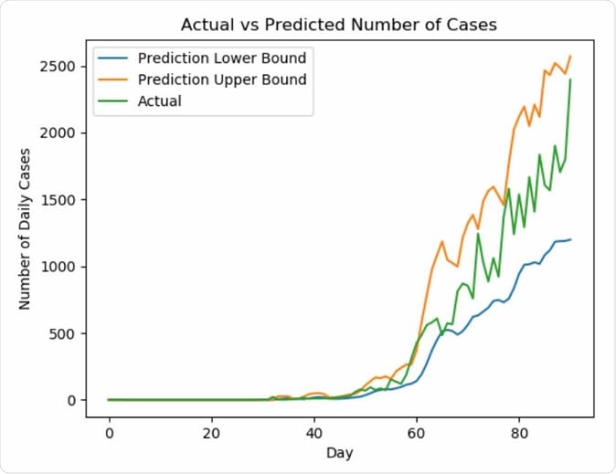 Comparing the Actual and Predicted Number of Daily Confirmed Cases