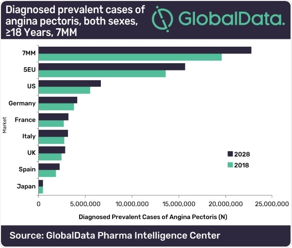 GlobalData: Diagnosed prevalent cases of angina pectoris expected to reach 22.79 million in 2028