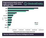 GlobalData: Diagnosed prevalent cases of angina pectoris expected to reach 22.79 million in 2028