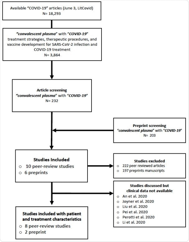 Flow chart of the systematic review study selection. Ten studies included in this systematic review are listed in Table 1, and studies discussed but without patient-level data available to be included in the analysis of this review are the following: An et al. 2020; Joyner et al. 2020; Liu et al. 2020; Pei et al. 2020; Perotti et al. 2020 and Li et al. 2020.