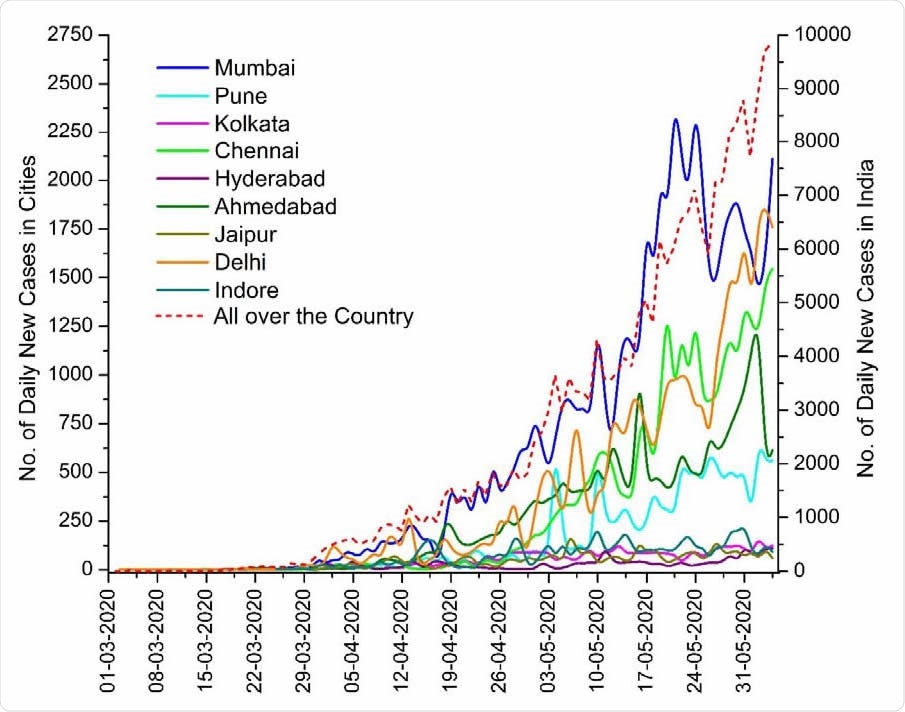 Trend of daily confirmed cases over selected cities and all-over the country.