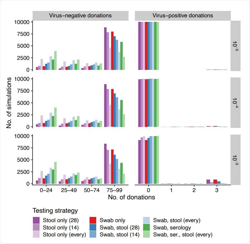 Number of virus-negative and -positive donations released (columns, x-axis) across simulations (y-axis) for different daily incidences (rows, infections per person per day) when using different testing strategies (colors). Swabs are always at 14-day intervals and serology is always at 60-day intervals. Stool tests are performed at 14-day intervals, 28-day intervals, or for every donation.