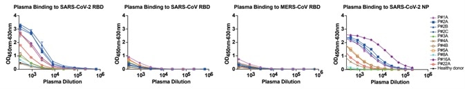 Analyses of plasma responses specific to SARS-CoV-2.