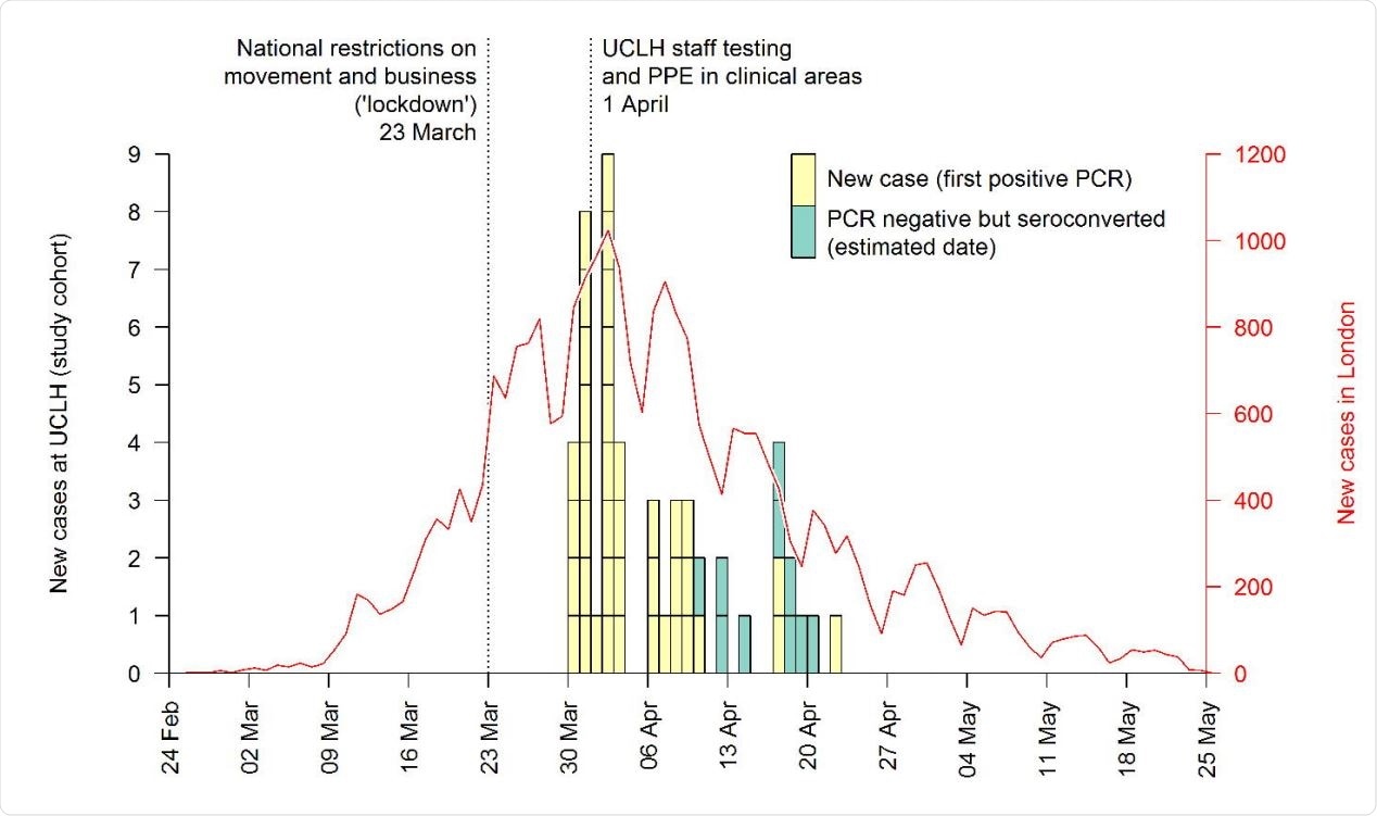 Epidemiological curve of daily confirmed cases of SARS-CoV-2 in front line health care workers at the hospital, and reported cases in London. PCR negative participants who seroconverted are shown at the midpoint between baseline and follow-up serology tests.
