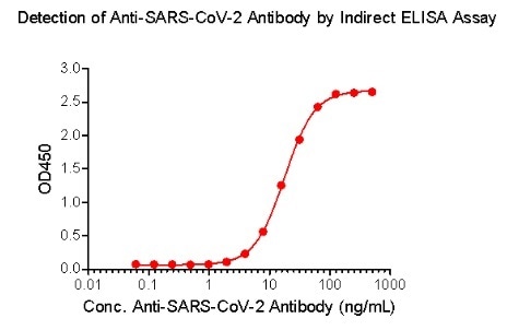 Indirect ELISA method to detect anti-SARS-CoV-2 IgG antibody.