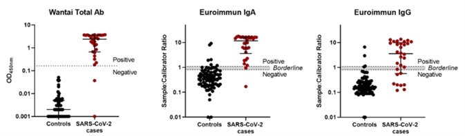 SARS-CoV-2 antibody ELISA assay performance