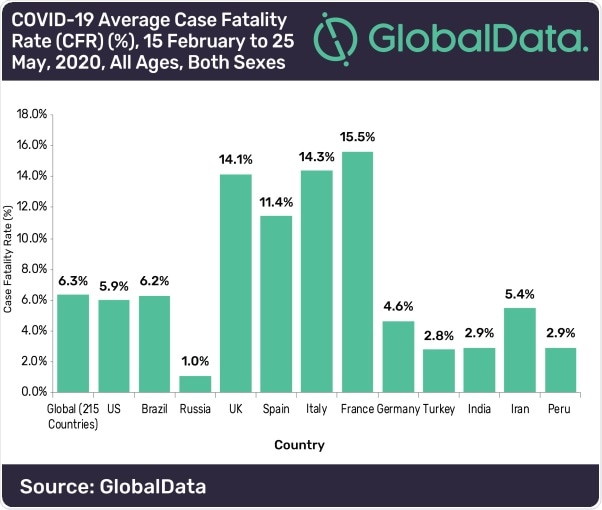 GlobalData: India has relatively low COVID-19 average case fatality rate despite surge in cases