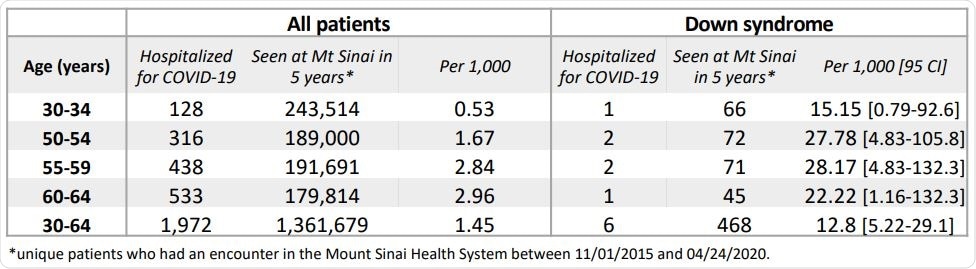 Estimated COVID-19 hospitalization rates in the Mount Sinai Health System in DS and non-DS patients.