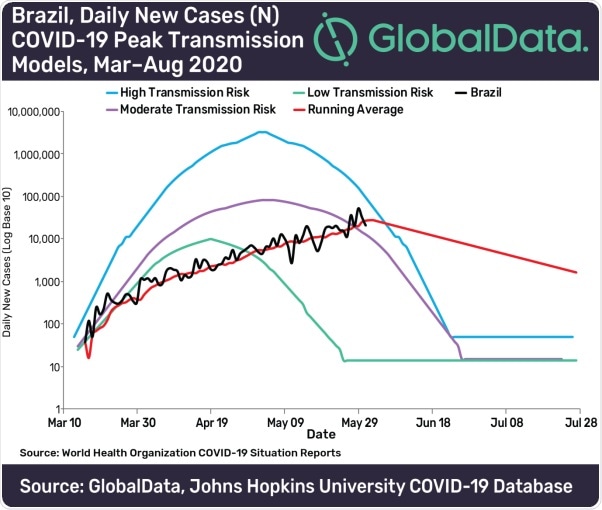 COVID-19 outbreak likely to worsen in Brazil, says GlobalData