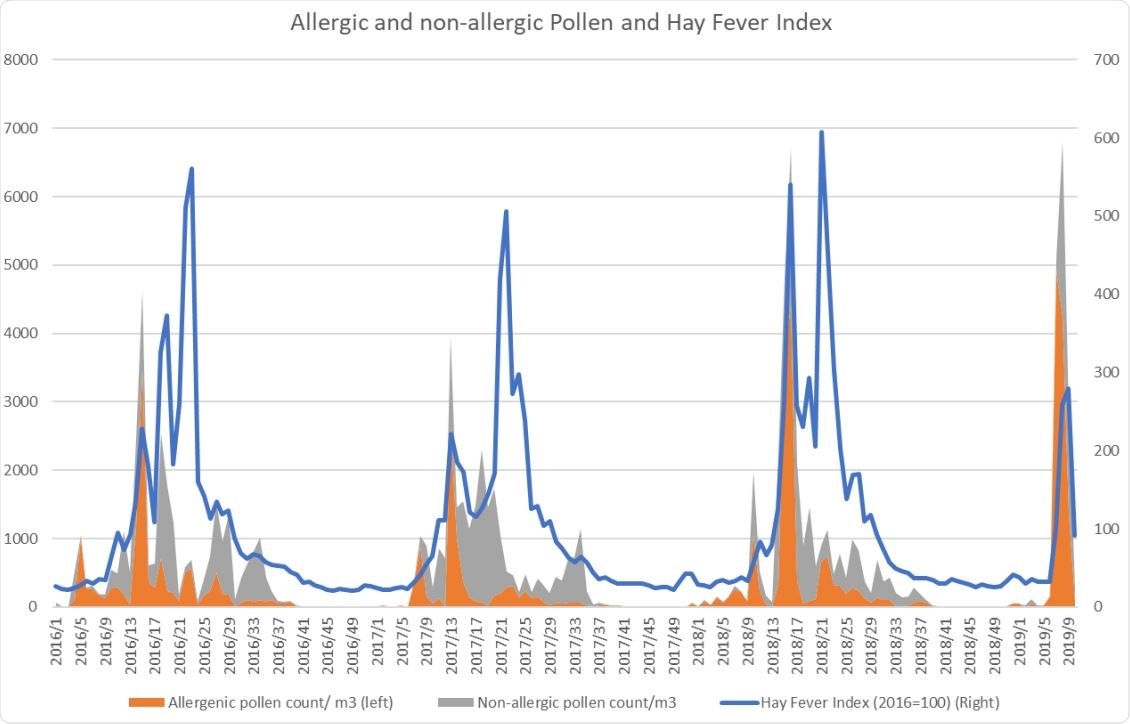 Both allergenic and non-allergenic pollen are associated with hay fever