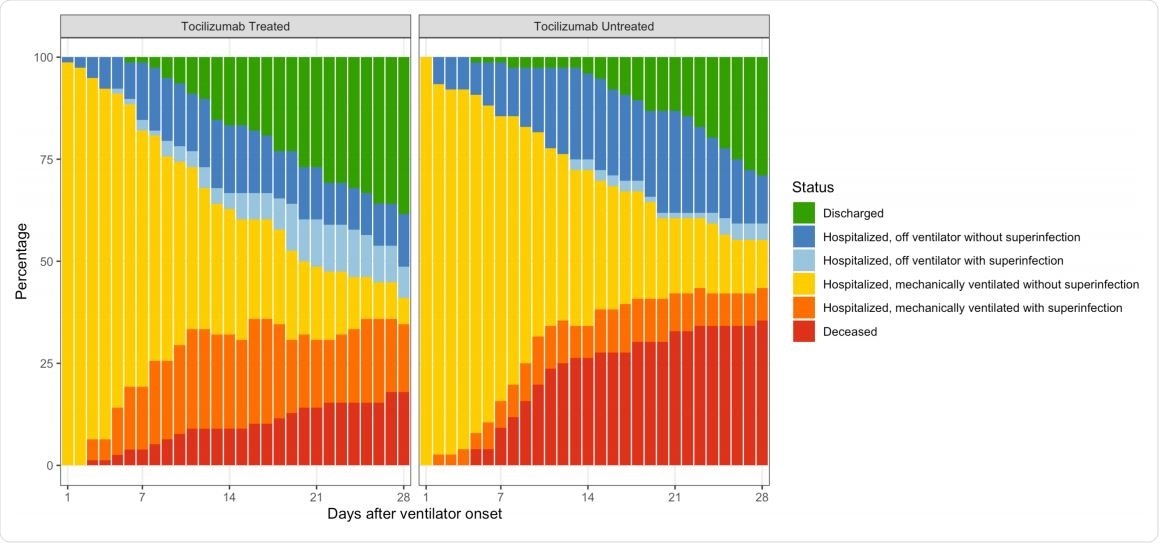 The distribution of patient status, by number of days after onset of mechanical ventilation through day 28 of follow-up.