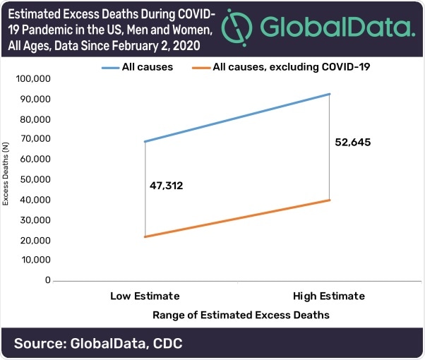 Las muertes COVID-19 underreported muy probablemente en los E.E.U.U., dicen GlobalData