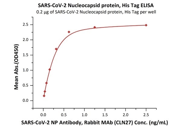 Immobilized SARS-CoV-2 Nucleocapsid protein, His Tag (Cat. No. NUN-C51H9) at 2 μg/mL (100 μL/well) can bind SARS-CoV-2 NP Antibody, Rabbit MAb (CLN27) with a linear range of 0.02-0.3 ng/mL.