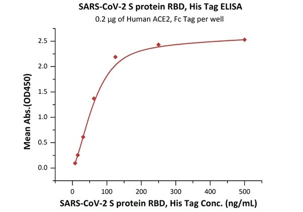 Immobilized Human ACE2, Fc Tag (Cat. No. AC2-H5257) at 2 μg/mL (100 μL/well) can bind SARS-CoV-2 S protein RBD, His Tag (Cat. No. SPD-C52H3) with a linear range of 8-125 ng/mL.