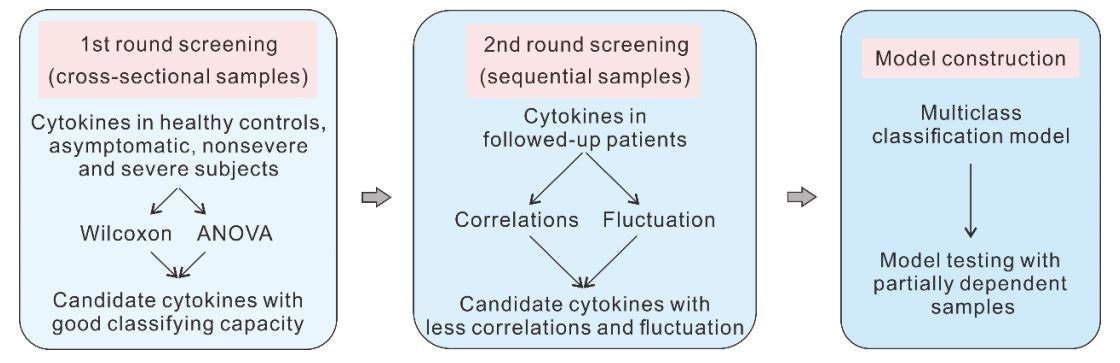 Strategy for screening cytokine biomarkers of COVID-19