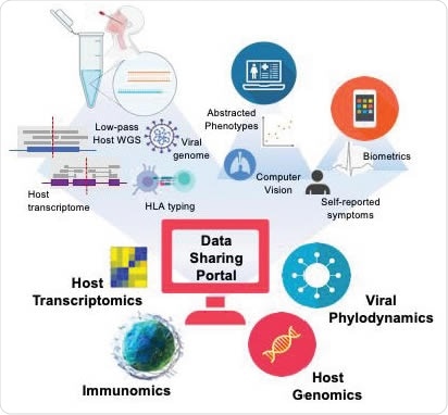 A strong multi-omic foundation for data integration and sharing across global institutions. Using these methods in combination with electronic health record abstraction, and digital medicine, the methods described here builds the foundation for a data repository allowing rapid access to critical data on CoVID19 or any other pandemic via open-source sharing.