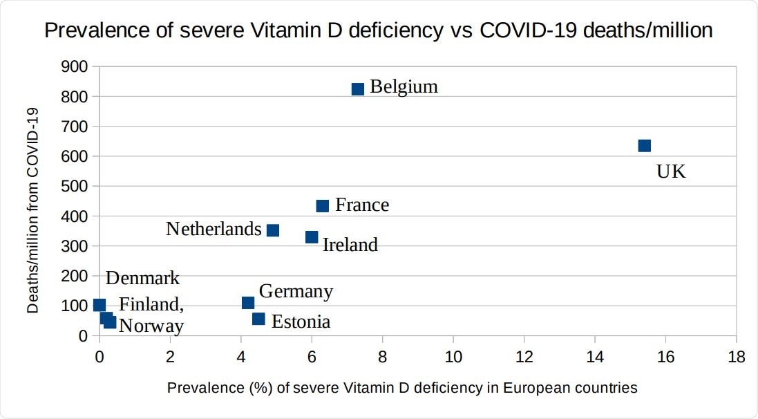 Prevalence of Severe Vitamin D deficiency vs. COVID-19 Deaths per Million in Europe