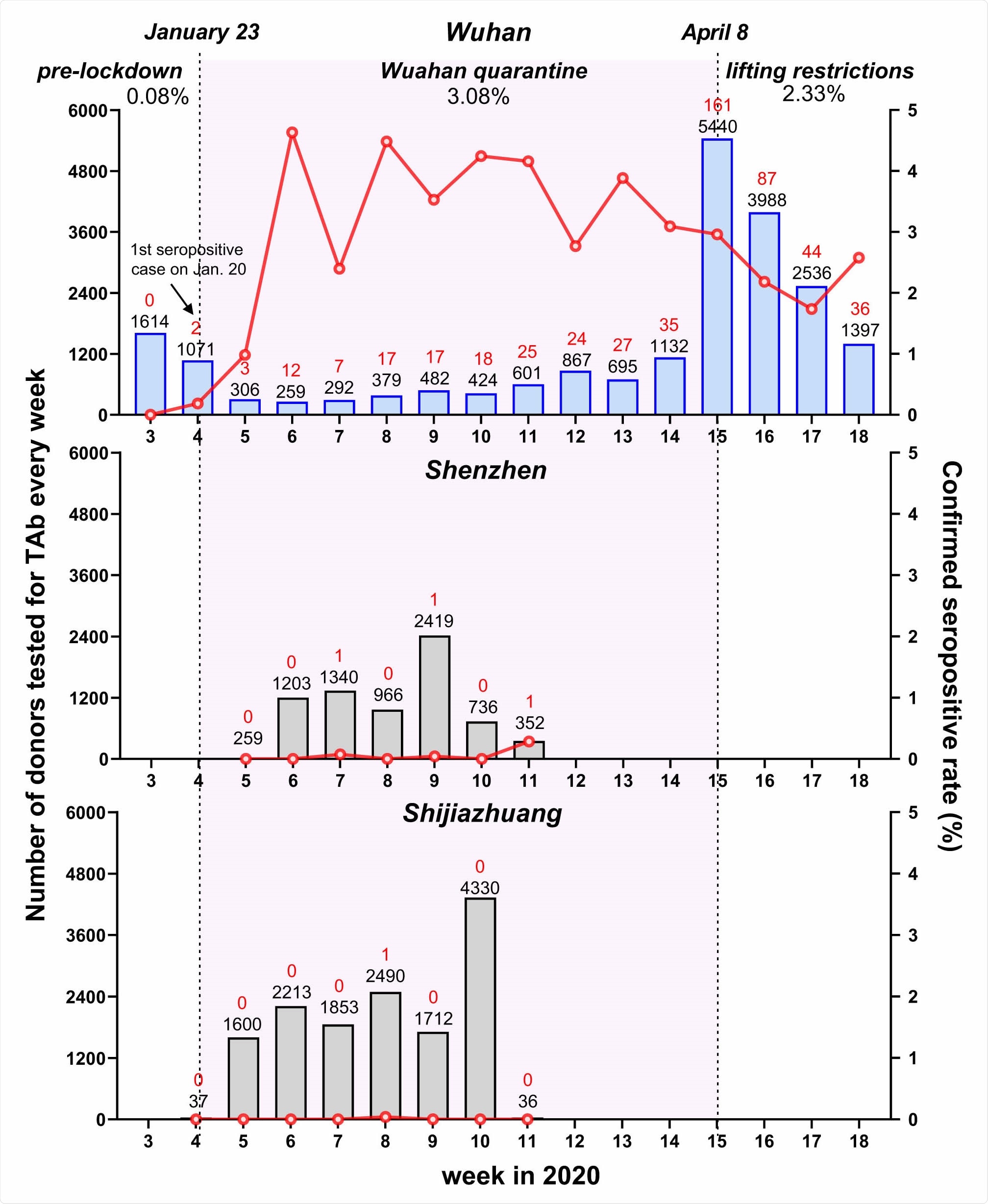 Weekly seroprevalence of SARS-CoV-2 antibody during different periods from January to April 2020 in the cities of Wuhan, Shenzhen and Shijiazhuang