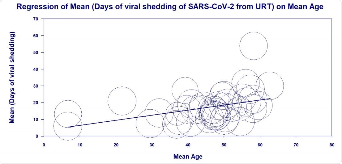 Meta-regression bubble plot of the impact of age on mean SARS-CoV-2 shedding from the upper respiratory tract