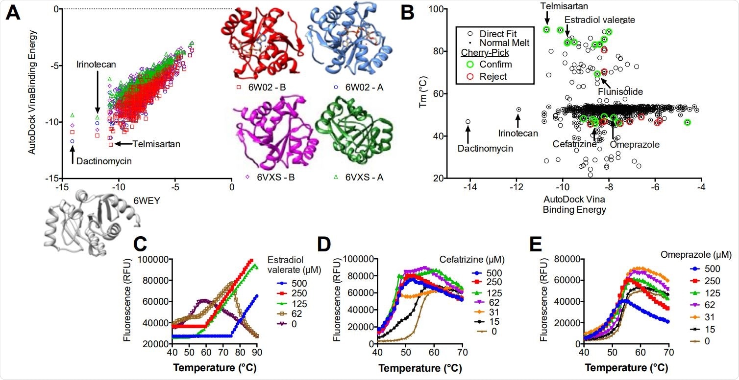 Virtual screening of the NIH clinical collection. (A) AutoDock Vina binding energies obtained for each compound after docking with PDB file 6WEY (x-axis) compare to binding energies when each compound was docked with BioAssembly A of 6W02 (circles) BioAssembly B of 6W02 (squares), BioAssembly A of 6VXS (triangles) and BioAssembly B of 6VXS (diamonds). (B) AutoDock Vina binding energies obtained for each compound after docking with PDB file 6WEY (y-axis) compared with the Tm derived using TSA-CRAFT (see Fig. 2). Compounds selected for follow-up (cherry pick) analysis are highlighted. (C-E) Concentration response analysis of three selected compounds (see text for details).