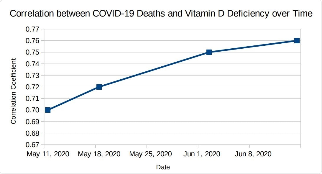 Correlation between COVID-19 Deaths and Vitamin D Deficiency over Time
