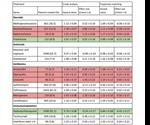 Prednisone, Hydroxychloroquine best among COVID-19 treatments, claims large Spanish study