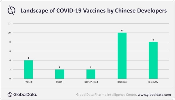 China’s progress in developing COVID-19 vaccines could surprise the world, GlobalData says