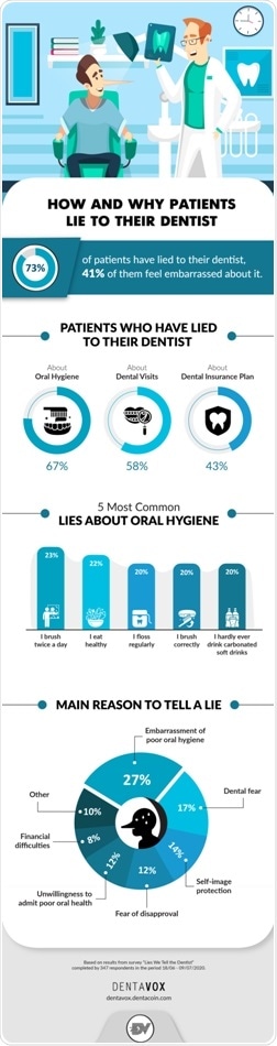 Dentavox survey: Majority of patients have lied to their dentist