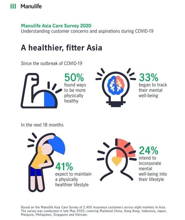 Insurance customers across Asia adopt healthier lifestyle habits amid COVID-19 anxieties