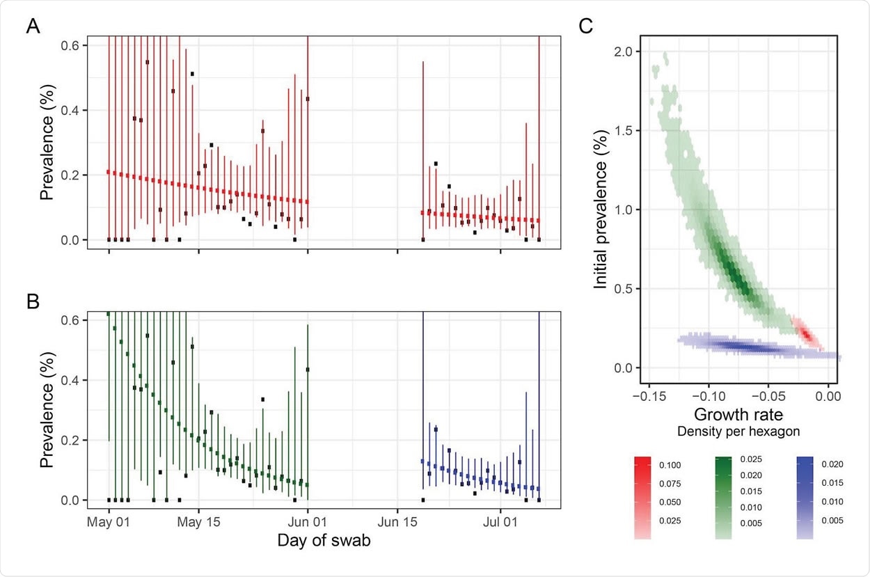 Swab positivity by day with fitted exponential decay models. A Observed daily prevalence of swab-positivity for rounds 1 and 2 with an exponential model of decay fit to both rounds as a single dataset. Red shows best fit for constant decay rate (points) with 95% prediction intervals (vertical lines). B as A, with models fit separately to rounds 1 and 2. C Bivariate posterior density for the three decay models shown in A: red, fit to rounds 1 and 2 (as shown in A); green, fit to only to round 1 (as shown in B, LHS); blue, single round fit to round 2 (as shown in B, RHS).