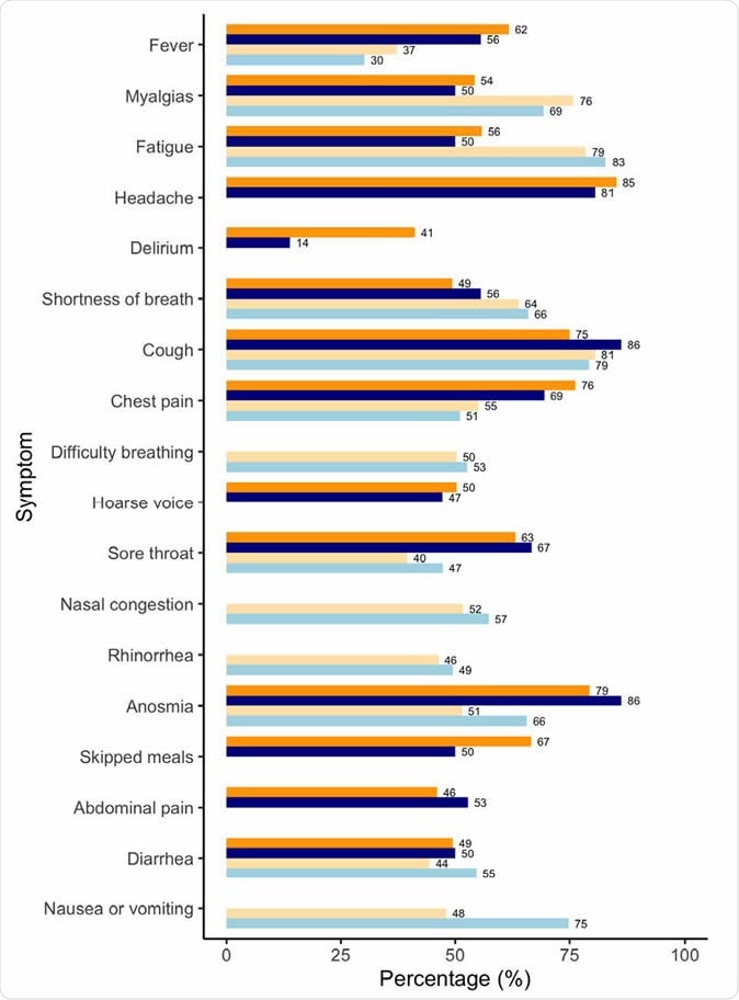 Comparison of symptoms presentation in the discovery (DC) and replication (RC) cohorts. Results refer to non-pregnant (orange) and pregnant (blue) women tested positive and suspected positive for SARS-CoV-2 and who required hospitalization (in DC, darker shade) or were seen at the hospital (RC, lighter shade). Results are reported as age-standardized percentage of women reporting each symptom in each subcohort.