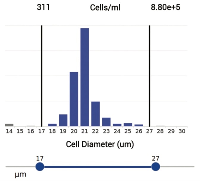 Cell Size Histograms allow easy gating for non-target cells or cell debris. Simply drag the slider to set the cell size of interest.