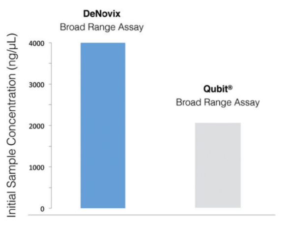 Dynamic Range vs. Qubit®