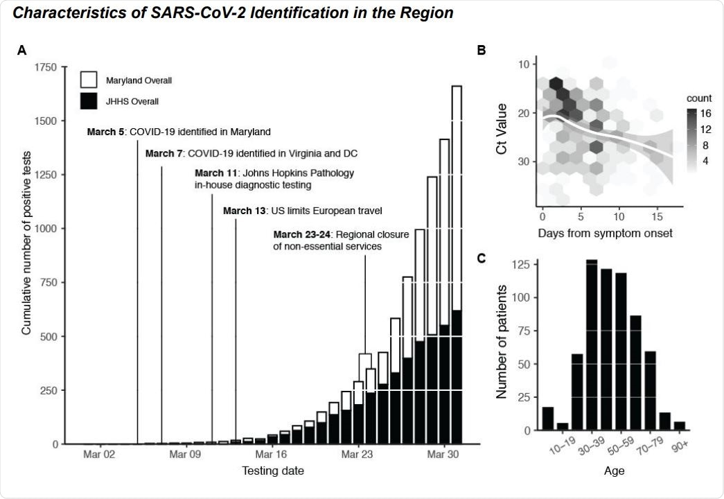 COVID-19 Diagnostic Response During Initial SARS-CoV-2 Surveillance in the Johns Hopkins Health System. (A) Cumulative number of positive tests in the state of Maryland (white bars) and within the Johns Hopkins Health System (JHHS; black bars). (B) SARS-CoV-2 RT-PCR CT value (S-gene) versus days from patient symptom onset. Data fit with LOESS curve (white regression line). Two outliers (days from onset = 5 weeks, CT value = 30 and days from onset = 28 days, CT value = 31) are not shown. (C) Age distribution of SARS-CoV-2 patients within the JHHS.