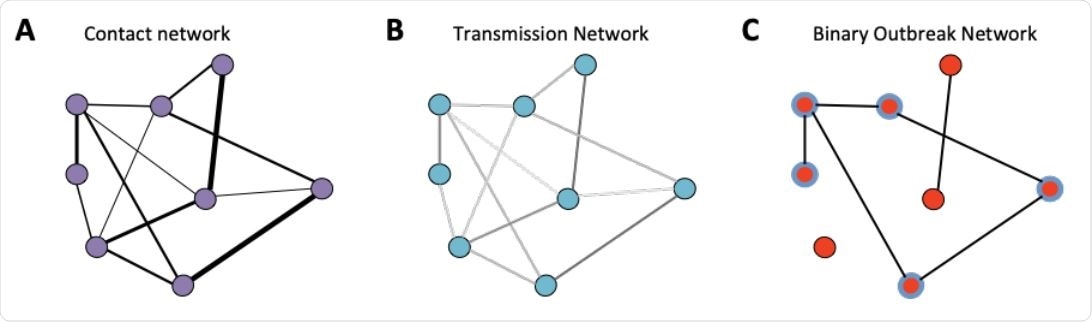 A) A schematic of a contact network, the width of the edges shows the number of unique contact pairs between schools. B) A schematic of a transmission probability network calculated from the contact network; the shading of the edges shows the relative probability of transmission between schools. C) A schematic of a realisation of a binary outbreak network (sampled from B), where edges are weighted 1 with probability given by the equivalent edge in the transmission network, or 0 otherwise. Blue highlighted nodes show those in the largest connected component. In each network nodes show the location of schools.