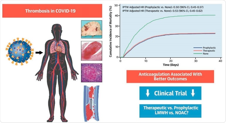 Thromboembolic disease is a complication of COVID-19. Prophylactic and therapeutic anticoagulation are associated with better outcomes in hospitalized patients with COVID-19. randomized controlled trials evaluating different AC regimens in COVID-19 are needed.