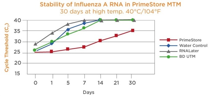 Stability of influenza A RNA in PrimeStore® MTM