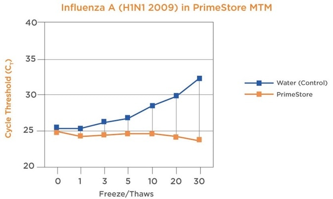 Influenza A (H1N1 2009) in Primestore MTM