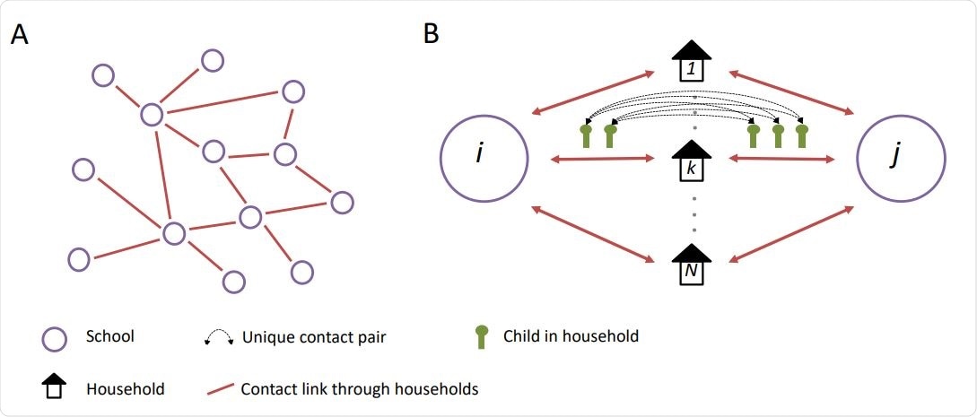 A network of schools linked by households. A) A network of schools constructed such that schools are connected when contact is made between pupils of different schools within a household. B) The strength of contact between schools is quantified by calculating the number of unique contact pairs (one child in each school). The number of pairs per household is the product of the number of children who attend school i and the number of children who attend school j. The total number of unique pairs is the sum of unique pairs over all, N, households, k, with children attending both school i and j.